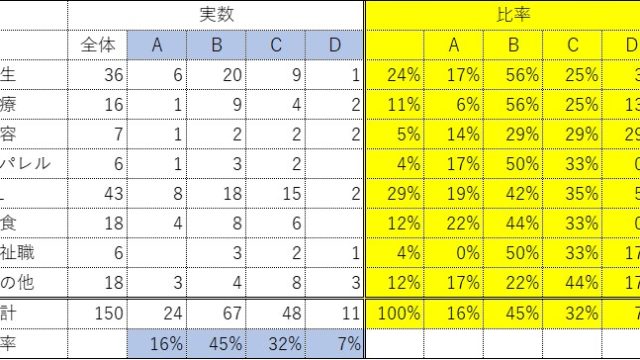 職業別に交際タイプを分析